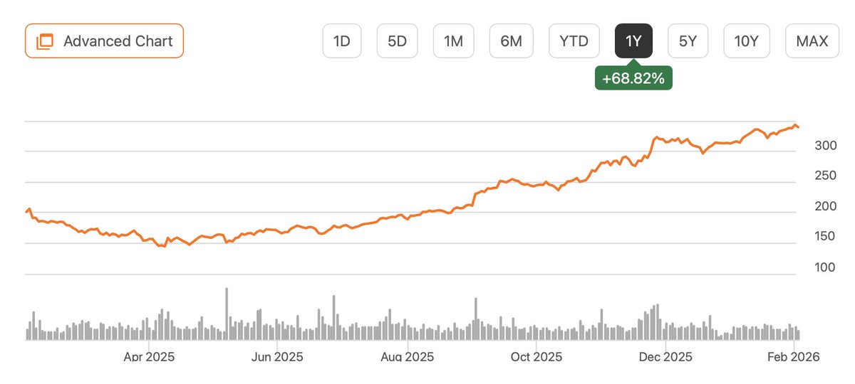 Between everything Google AI is doing, plus YouTube alone being a behemoth, the ceiling is high📈. Alphabet/Google's valuation continues to surge to new all-time highs because of execution of constant AI developments.