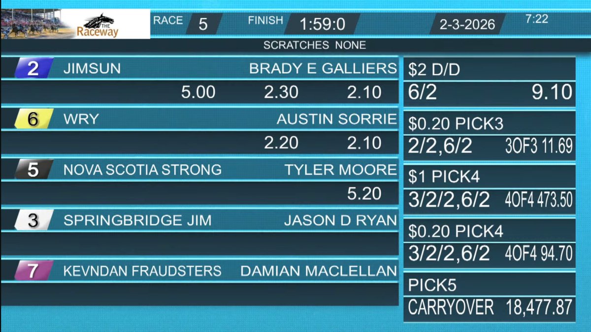 Carryover Alert | 🚨

The Late Pick 5 <a href="/TheRacewayWFD/">The Raceway</a> will now feature a carryover of $18,477.87!

🔢| Race 6