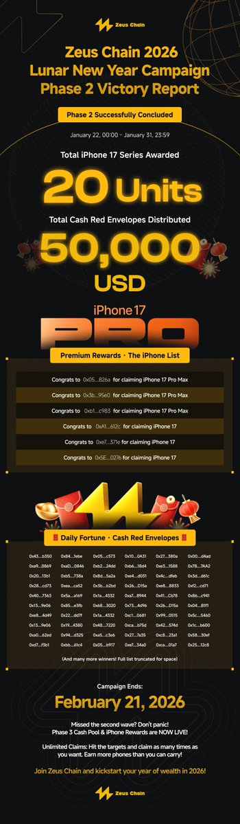 🧨 Zeus Chain 2026 Lunar New Year Campaign Phase 2 Report

📱 iPhone rewards delivered
💰 Cash red envelopes claimed

🚀 Cycle 3 cash pool &amp; iPhone rewards now open
🔄 Unlimited cycles — hit targets &amp; claim repeatedly!

👉 Join now: dapp.zeuschain.ai

#ZeusChain