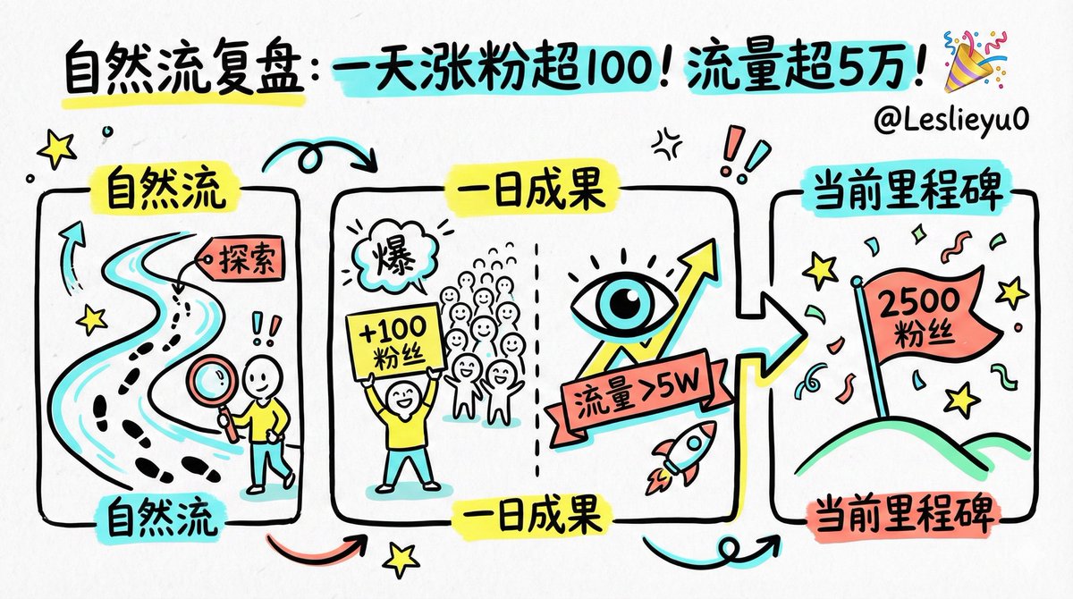 Leslieyu0's tweet image. 复盘：自然流一天涨粉超100，流量超5万。🎉 目前粉丝2500. @Leslieyu0 

虽然比不了@lxfater 大佬一篇文章涨粉一万的壮举，但是对于开号一个月新人来说，还算不错。…