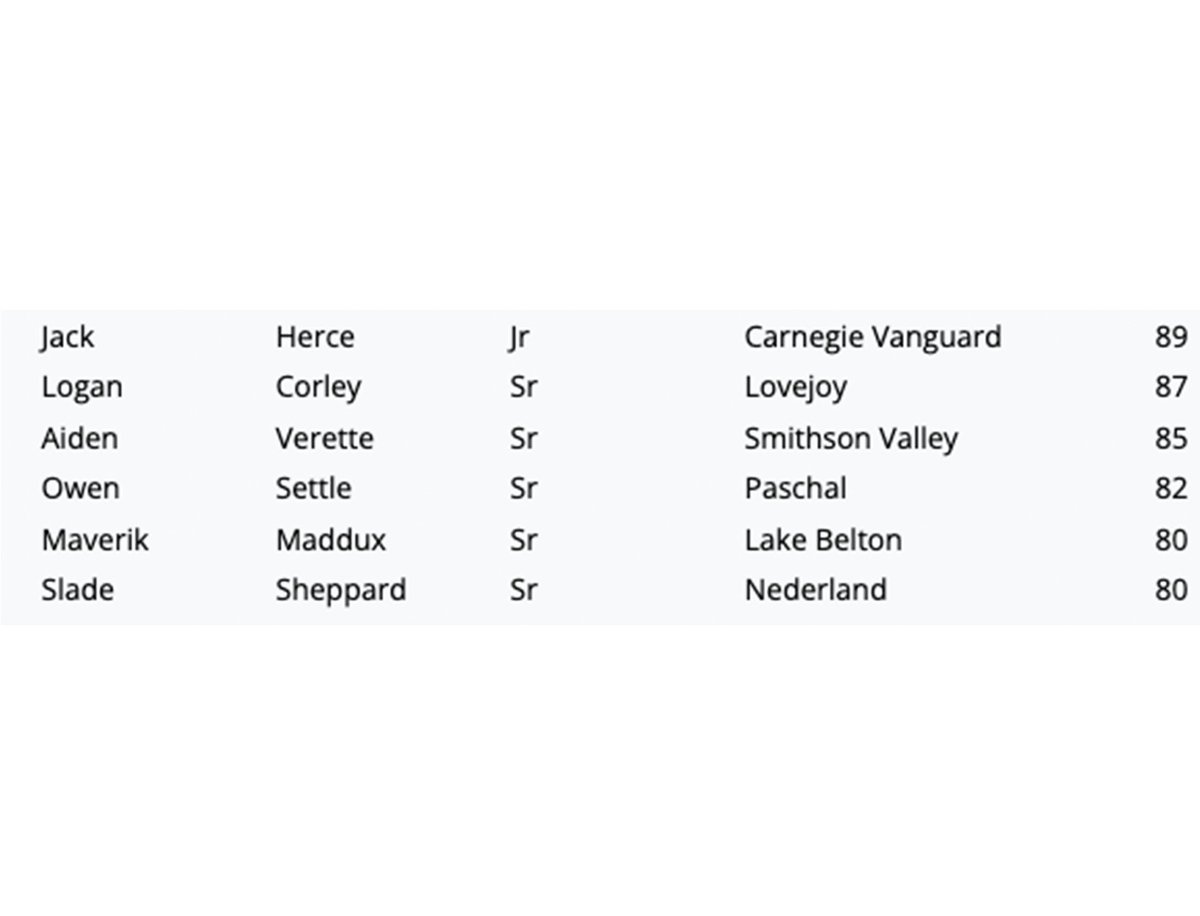 TxHS_Baseball's tweet image. A portion of the top 30 K leaders in 5A.

txhighschoolbaseball.com

See the full list of top 200 returning K leaders, plus the breakdown of the top 30 leaders per classification, by being a premium subscriber.  Get content like this and much more all season long!

@jackherce…