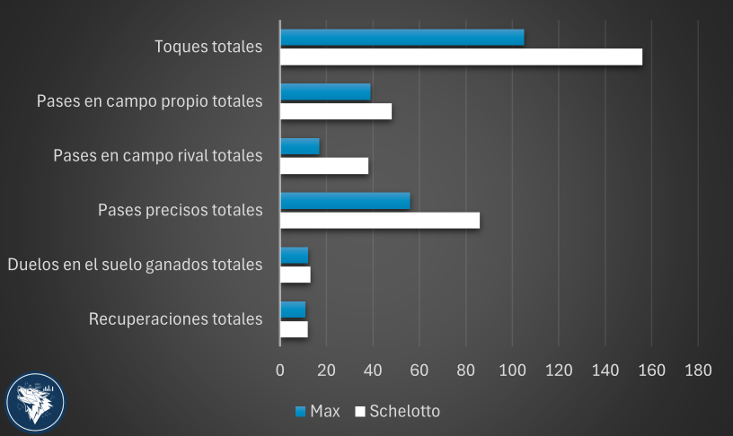 TripAnalytics_'s tweet photo. #GELP | Schelotto-Max en números: un mediocampo que se complementa.
Barros Schelotto siendo el más creativo pero también raspando, teniendo números similares a Max en la parte defensiva.
¿Debería Miramón entrar entre los 11 o mantendrías el equipo como está? https://t.co/78XOZpdR3L