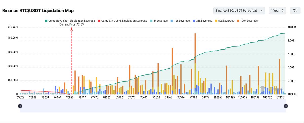 Long : Short = 1 : 15
#BTC