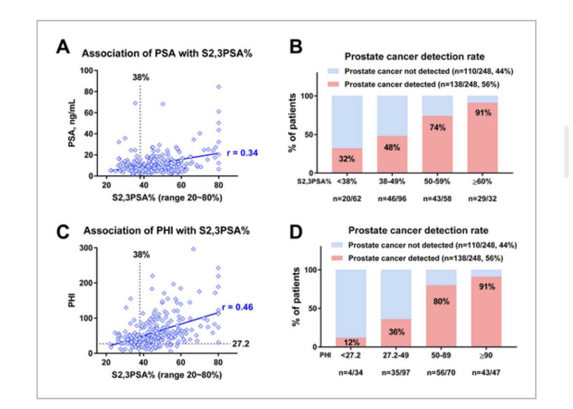 S兄さん通信

S23とphiの値による前立腺癌の可能性を可視化しました。

Beyond Total PSA: Clinical Significance of S2,3PSA% in Reducing Unnecessary Prostate Biopsies

Int J Urol 2026
onlinelibrary.wiley.com/doi/10.1111/ij…