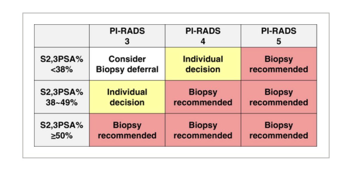 S兄さん通信

S23とMRIを併用した場合の判断基準について、可視化しました。

Beyond Total PSA: Clinical Significance of S2,3PSA% in Reducing Unnecessary Prostate Biopsies

Int J Urol 2026
onlinelibrary.wiley.com/doi/10.1111/ij…