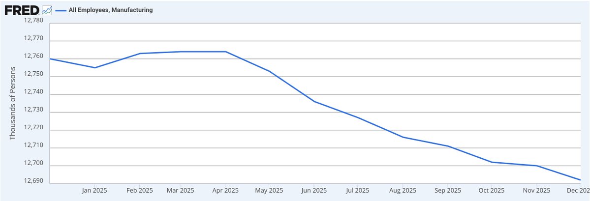There have been eight straight months of manufacturing job loss since Trump’s “Liberation Day” tariffs.

US manufacturers are struggling to compete in the global market.

TARIFFS = KILL JOBS.