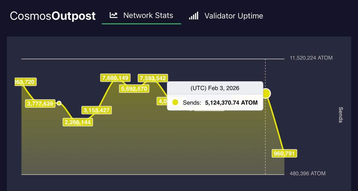 Daily <a href="/cosmos/">Cosmos - The Interchain ⚛️</a> Outpost February 3 UTC 
Inflation 10% Bonded 60.5%
👉cosmosoutpost.io

DELEGATIONS:
Delegate: 393,868⬇️
Redelegate: 34,174⬆️
Undelegate: 211,228⬇️

REWARDS: 94,493⬇️

TRANSACTIONS:
Success: 26,469⬆️
Failure: 366⬇️
Failure Rate: 1.4%⬇️

SENDS: 5,124,371⬆️