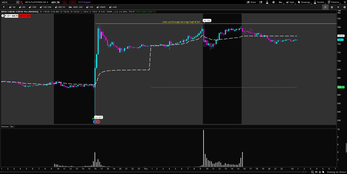 iamfm7's tweet photo. @BrianLeeTrades 2.] 
- RBLX on [7/31] &amp; IREN [8/29] had the same Daily structure so I used that as a reference. 

-Meta reported earnings the day before &amp; we got the same intra-day price action. https://t.co/2ulwfYqz6g