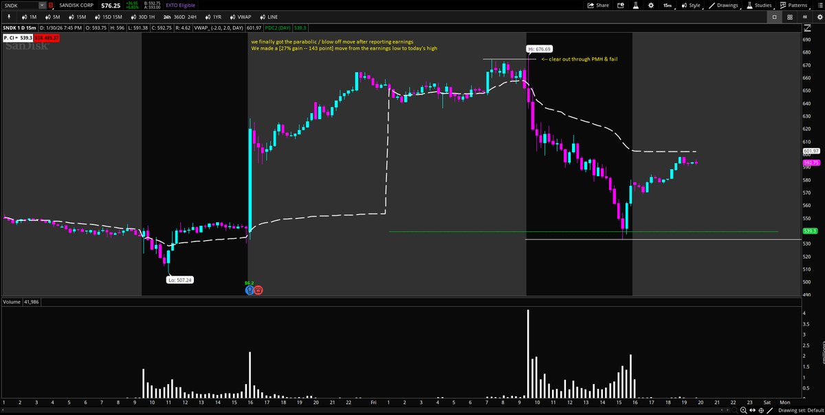 iamfm7's tweet photo. @BrianLeeTrades 2.] 
- RBLX on [7/31] &amp; IREN [8/29] had the same Daily structure so I used that as a reference. 

-Meta reported earnings the day before &amp; we got the same intra-day price action. https://t.co/2ulwfYqz6g