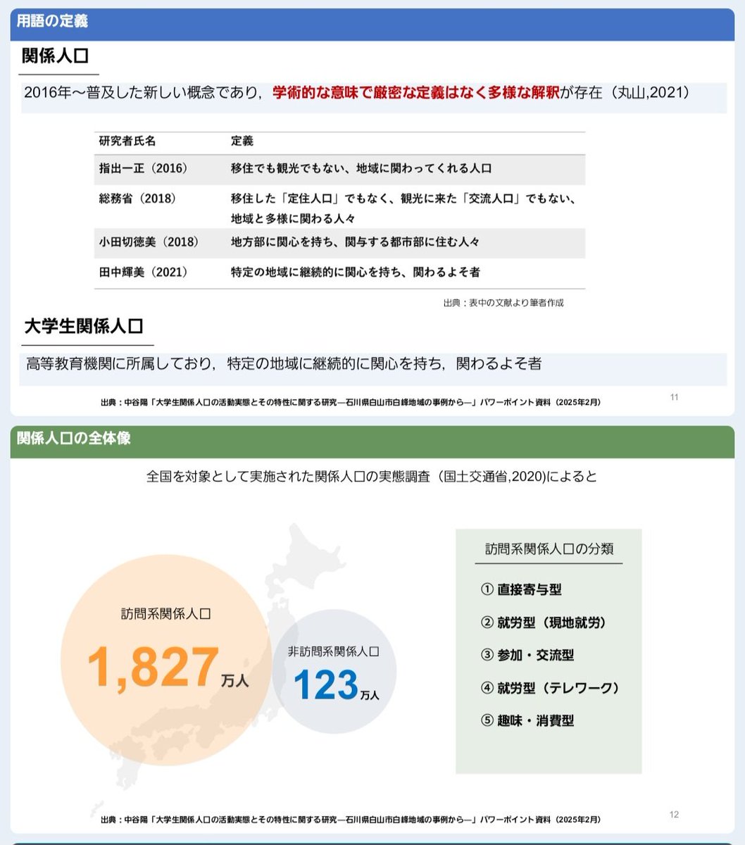 ✅関係人口って、何だろう…？
先日の東洋大学シンポジウムでもキーワードとなった『関係人口』

地域の様々な取り組みに「企画立案」や「運営」などで関わる『直接寄与型』から、まさに推し活『趣味・消費型』や『観光』まで！
多様で、グラデーションのある訪問型関係人口。

山古志は