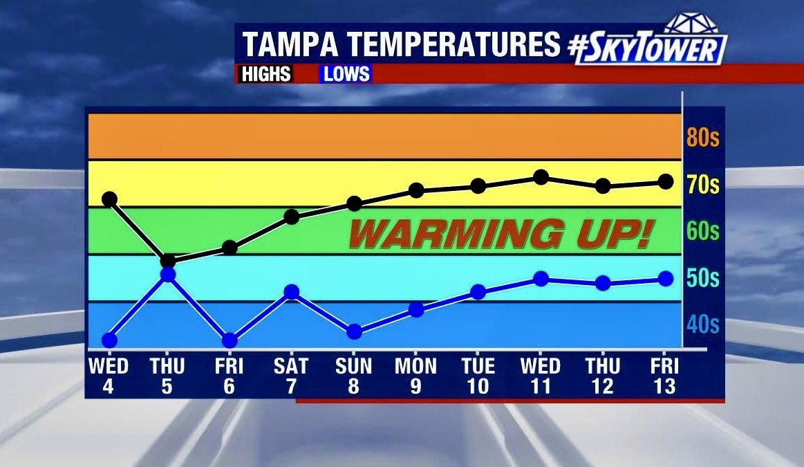 Here we go! Many 70°s next week. #Tampa #Florida