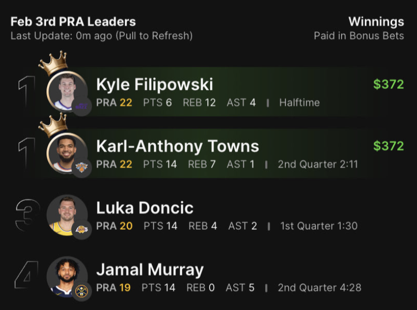 Another perfect example of why evenly splitting the King of the Court evenly makes no sense 👑

Payouts if won solo: 
Kyle Filipowski: $25,600 🤯
Karl-Anthony Towns $378 

If the tie holds, they both payout $372... make it make sense DraftKings