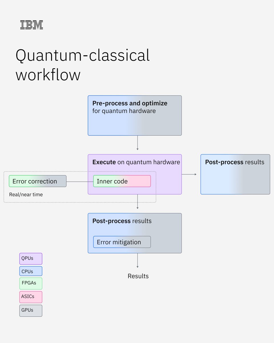 Momentum is building for quantum-centric supercomputing.

Results from our partners at <a href="/ORNL/">Oak Ridge Lab</a>, <a href="/AMD/">AMD</a>, @RIKEN_en, @AlgorithmiqHQ, and the quantum community are showing how GPUs + QPUs can accelerate workflows and boost the fidelity of quantum computations: ibm.co/6015DKSFW