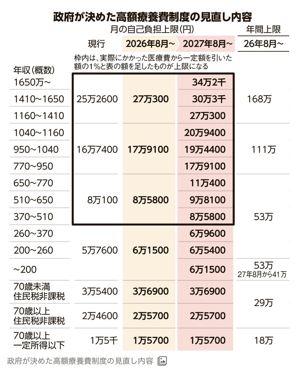 頭がおかしい。定期的に引き上げ？70歳未満の上限は、この見直し案でもすでに人権侵害のレベルだが？
病気になったら治療を諦めて死ぬ方向に、定期的に引き上げて誘導って正気？
さすがに他に削るところあるやろ。