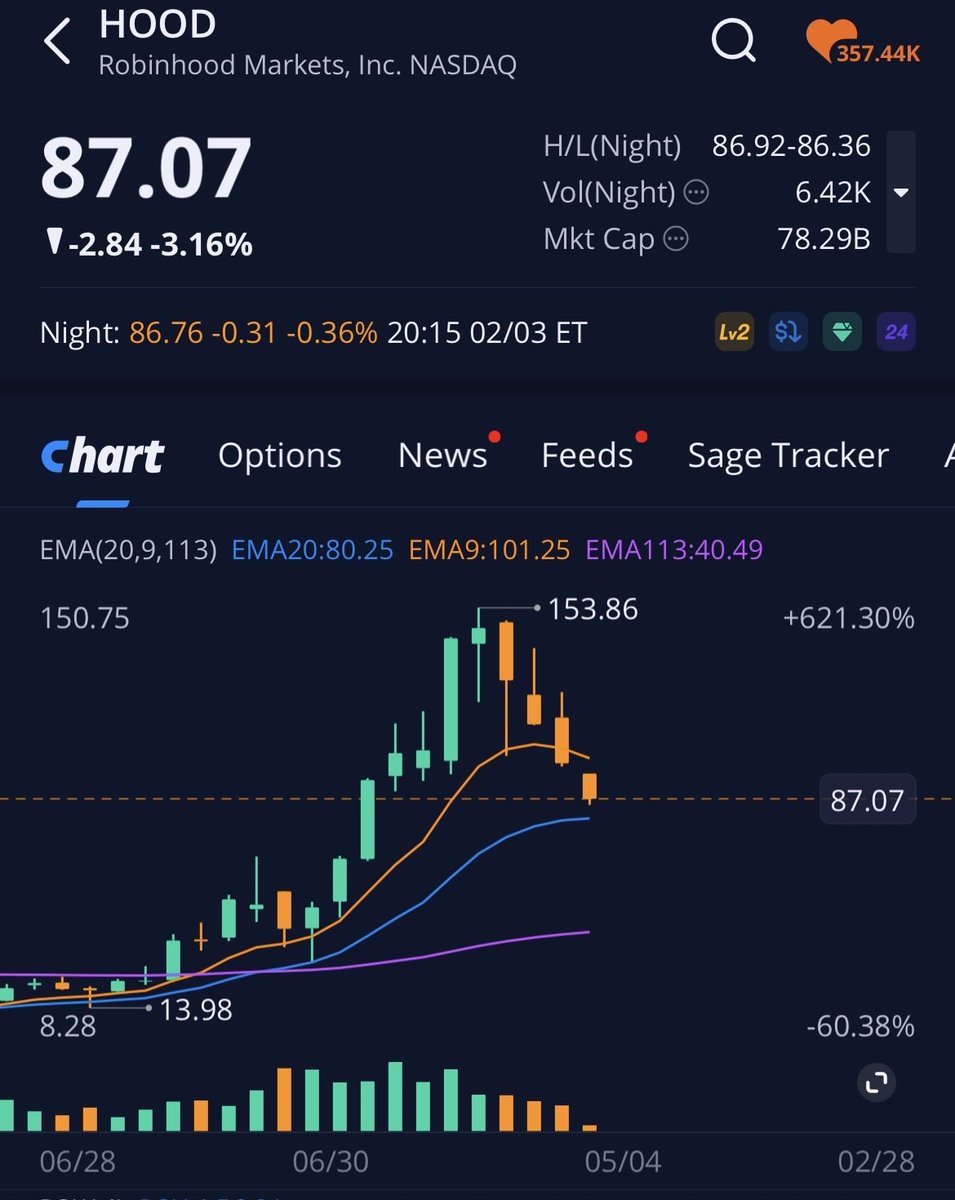 $hood better be on your radar for a potential bounce.. also to note sometime in the future this monthly, weekly, and daily gap candle down in hood will eventually fill… monthly gaps statistically end up filling at sometime in the future, question is when? I’ll add shares for