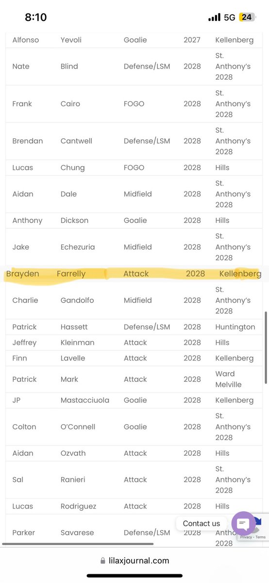 Thank you Long Island Lax Journal for naming me a player that impressed at the winter league. <a href="/KbergAthletics/">Kellenberg Memorial Athletics</a>
<a href="/JimRobertsonQB/">Coach Robertson</a> <a href="/CoachMWillis/">Mike Willis</a> <a href="/Coach_Segala/">Brees Segala</a> <a href="/coachferranteVU/">Mark Ferrante</a> <a href="/JonathanWholley/">Coach Jon Wholley</a> <a href="/CoachEMorrissey/">Eddy Morrissey</a>
