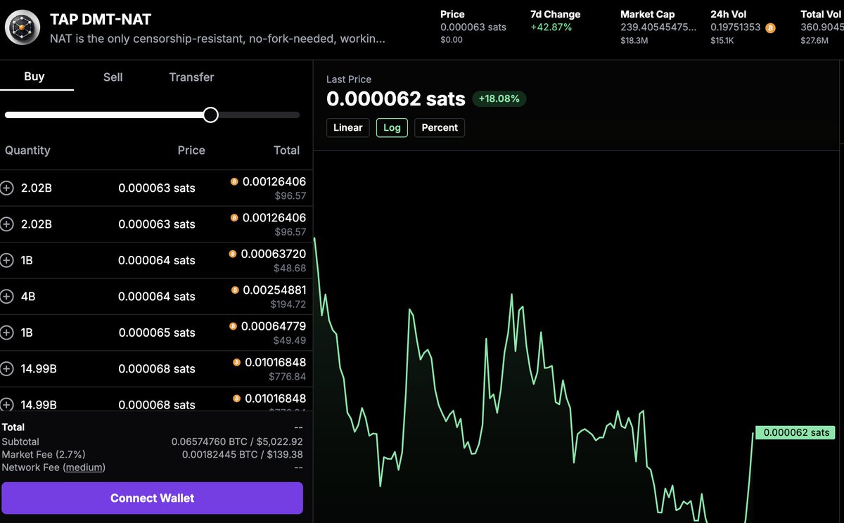 Whole market down and $NAT is UP

Happens every time!!