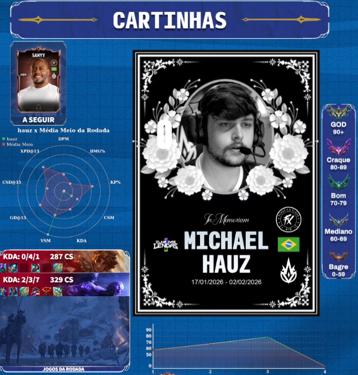 ilhadaslendas's tweet photo. Michael Hauz foi tão cedo nessa Copa CBLOL. 
Agora só resta saudade... https://t.co/UXOOcOG6xf