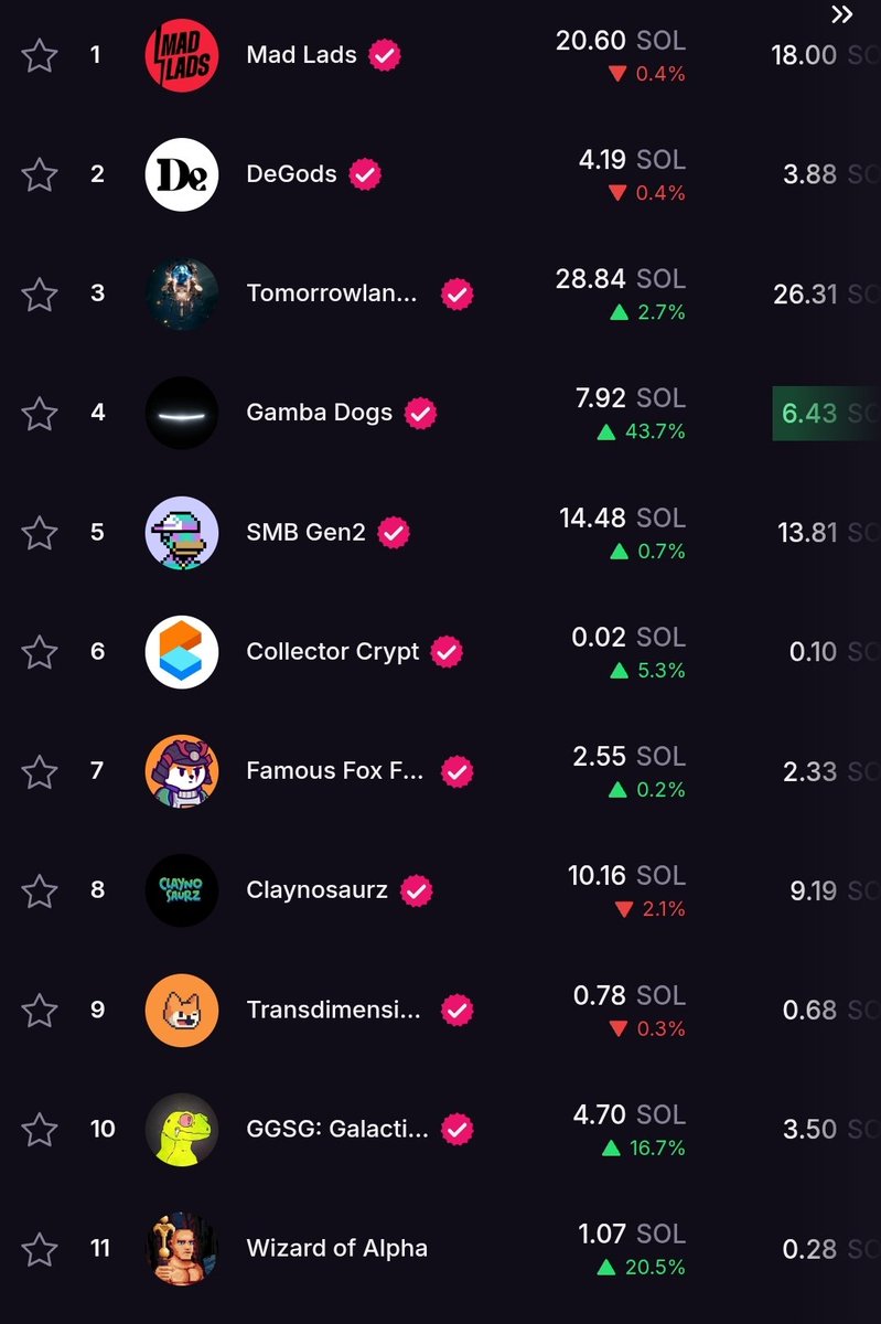 Today the fight was tough 🛡
An NFT bot tried to destroy us, and the defense was legendary, with a firepower that dropped from 0.8 to 0.2 to pump at +1 $Sol. The Whales defended their position. 
You will not destroy Wizard, the Phoenix is ​​our friend, our companion 🧙‍♂️
