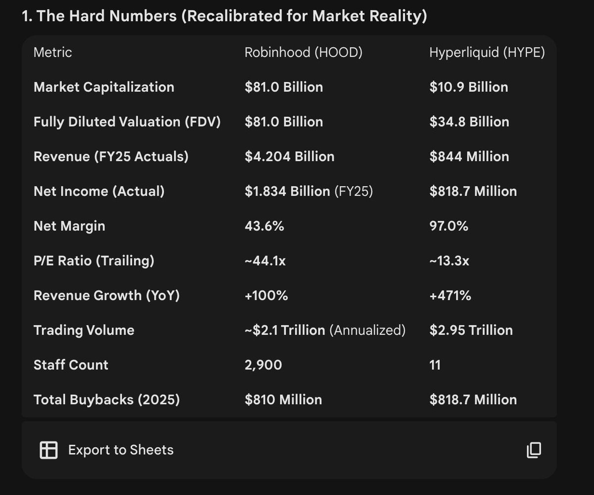 <a href="/amitisinvesting/">amit</a> I'll tell you exactly why Robinhood is down.  

1) It has been a large relative outperformer for the past 2 years; it became an increasingly concentrated L/S position.  

2) 25%+ of its revenue in 2025, but most importantly its GROWTH (net deposits, volume increase) has come from