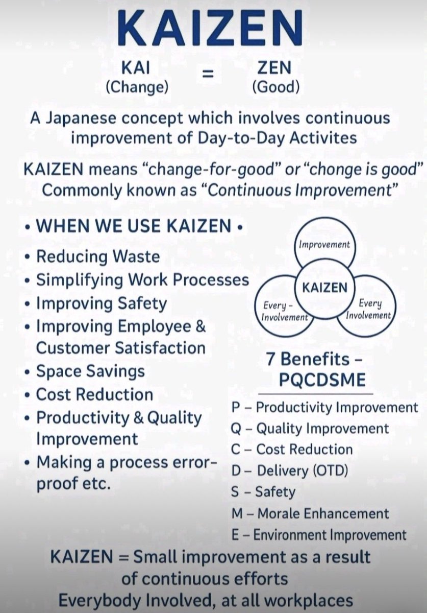 gudanglifehack's tweet photo. KAIZEN – Continuous Improvement for Sustainable Excellence ♻️📈

KAIZEN is a powerful Japanese management philosophy focused on continuous, incremental improvement in day-to-day activities.

🔹 KAI – Change
🔹 ZEN – Good

👉 KAIZEN means “Change for Good” https://t.co/JpIoFxnpr3