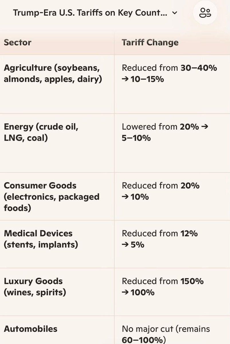 BipinTrivedi2's tweet photo. @TimesNow @ARanganathan72 @thenewshour @navikakumar @ARanganathan72 India goods tariff is their 
Don’t spread lies 
I respect your knowledge but you are wrong this time https://t.co/2k12n0q44X