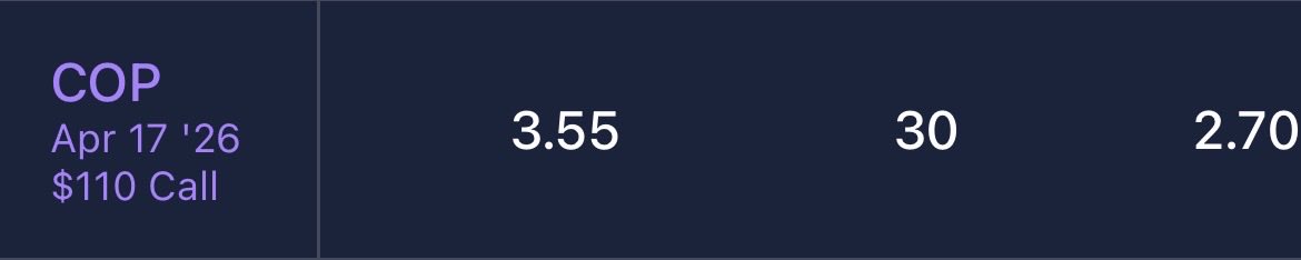 $COP up.. all oil really there are a lot of names out there that didn’t get caught up in selling, choose right