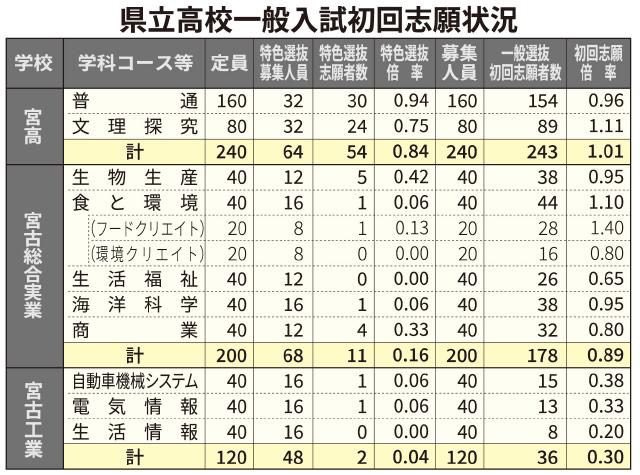 最高倍率は宮総実フードクリエイト１.４０倍／県立高校入試初回志願状況／宮高文理探究は１・１１倍／「特色選抜」宮高普通科トップ
miyakomainichi.com/news/news-1900…
＃宮古島
