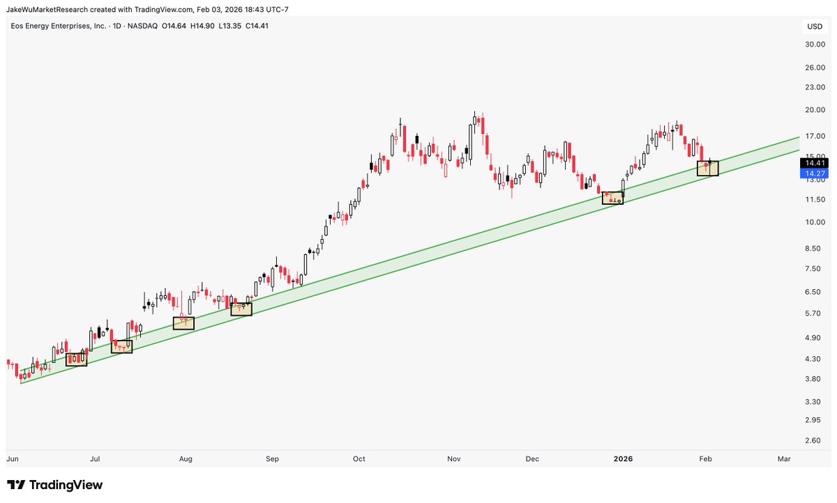 Jake__Wujastyk's tweet image. $EOSE #EOSE Held up at the trend zone today.