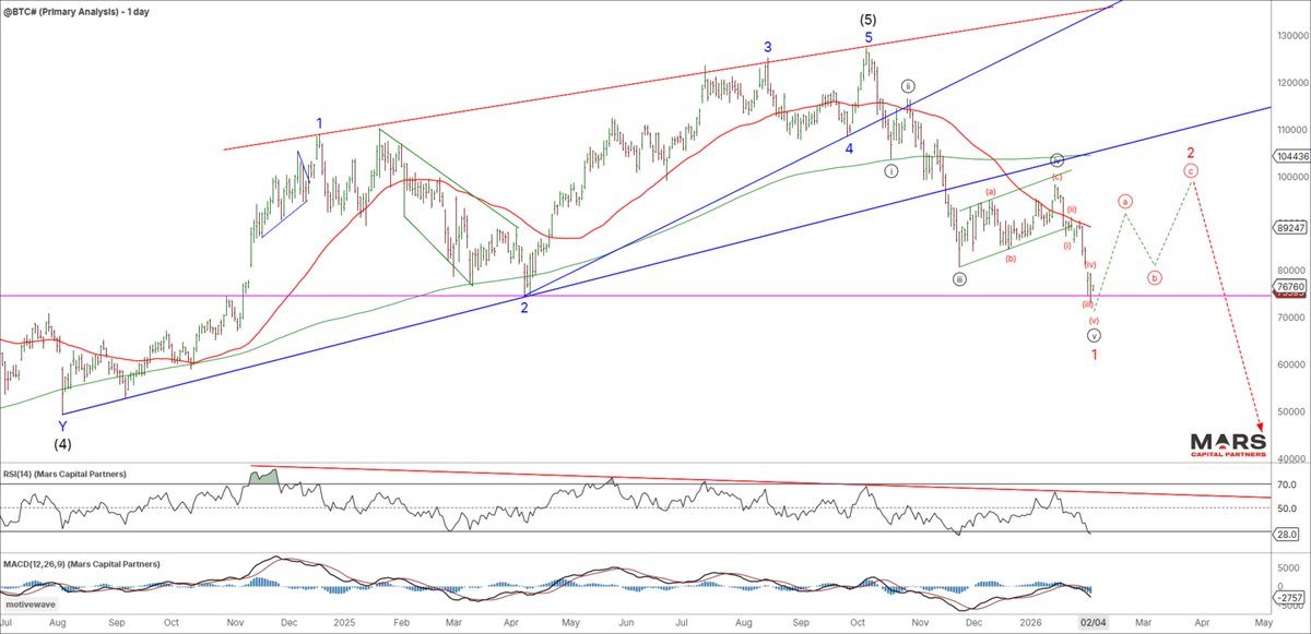 MCP_Premium's tweet image. #BTC #Bitcoin initial downside targets met for wave 1 / A down into layered support. Looking for signs of life to help set up a counter-trend rally before the downtrend resumes...
marscapitalpartners.com