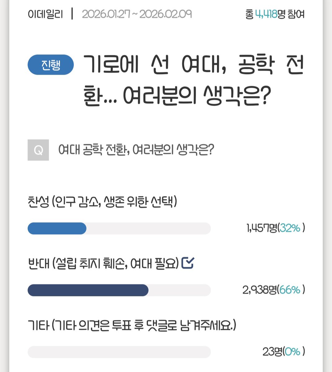 HiHixxx13567's tweet photo. 참나... 이런 투표를 하는것도 어이가없지만 다들 시간 나면 반대(설립취지 훼손,여대필요)에 투표해주세요 https://t.co/2Lu4PXw4B8