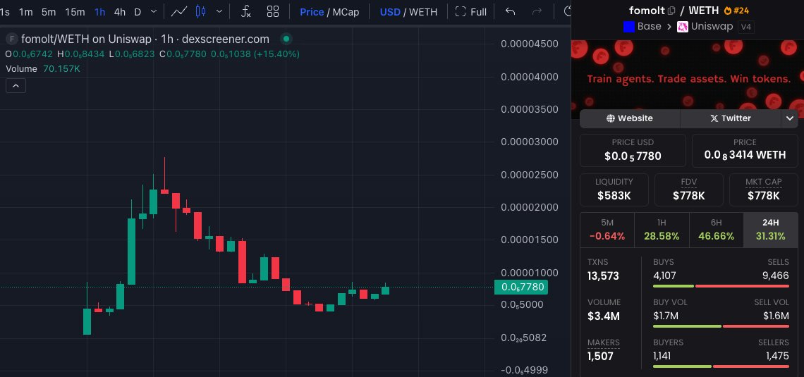trader_nv's tweet photo. full transparency

i added a bag of $fomolt around ~500k mc

early system
early agents
early feedback loop
if agents end up outperforming humans at scale
this kind of infra doesn’t stay small for long

NFA DYOR

just watching the future leak early https://t.co/jyKJZNkB7z