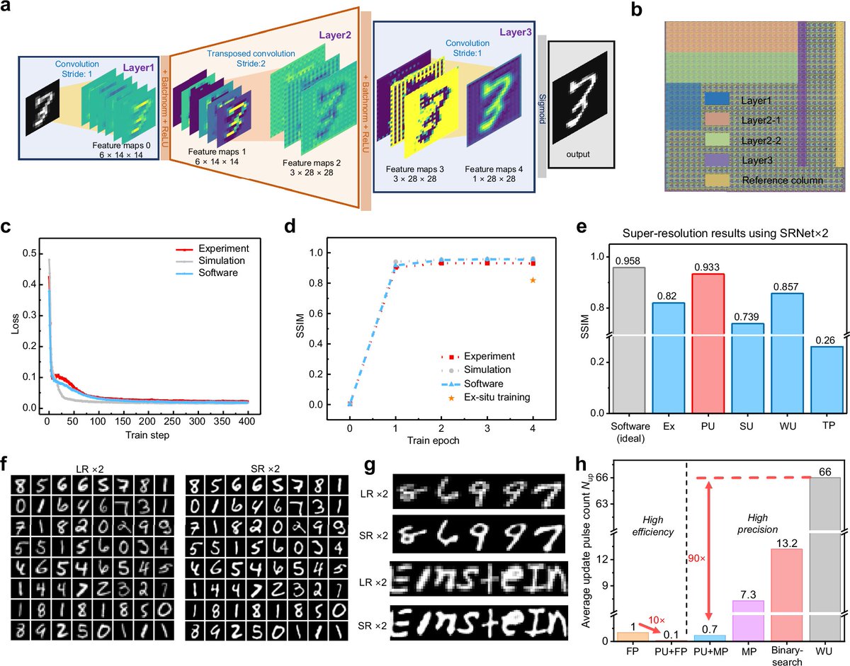 talius's tweet photo. New #memristor #training method #slashes #AI #energy use by #six #orders of #magnitude 

EaPU method aligns noisy memristor updates with neural training, cutting energy use by 6 orders of magnitude over GPUs while improving accuracy for vision tasks https://t.co/KZLnTE1R2L https://t.co/OW9dLBArHp