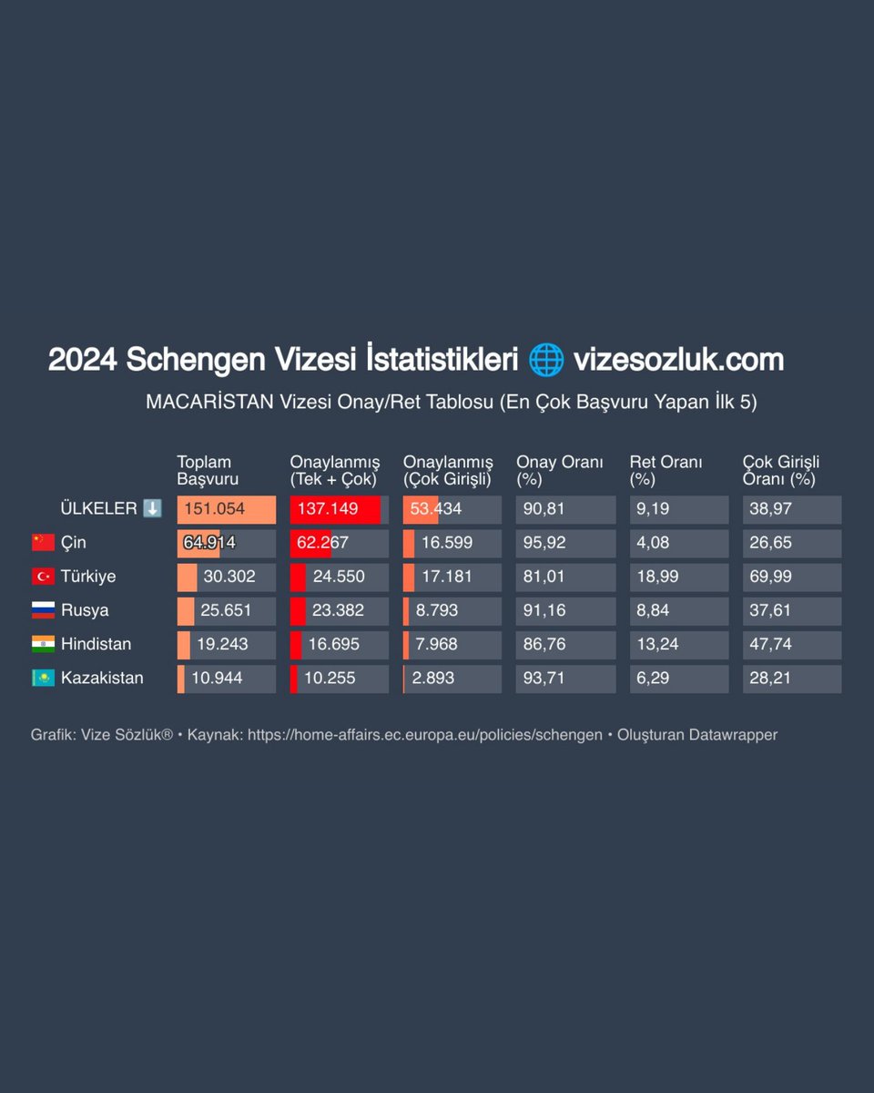 vizesozluk's tweet photo. 2024 Yılı Schengen Vizesi İstatistikleri - Macaristan
#macaristanvizesi #schengenvizesi #vizesözlük #asvisa #vize