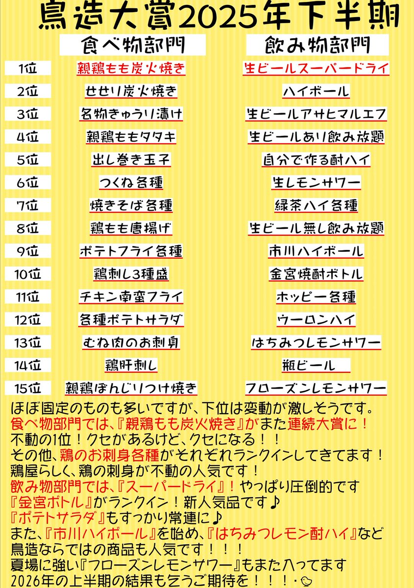goby55's tweet photo. 『2025年下半期鳥造大賞』の発表です🎊！

あまり大きな変動はありませんが、人気ランキングって楽しいですよね♫

「わたしの好きなやつが入ってない！！」
「やっぱりねー！！」

と、色々ご感想もあるでしょうね🐥

みなさんの推しのメニューは、入ってますか？？？ https://t.co/eVeYgt7SUK
