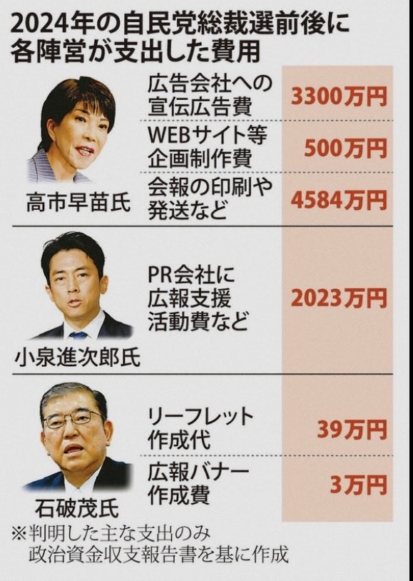 wanpakuten's tweet image. 総裁選でもこれだったからなぁ。
ほんとエグい、この人。

石破は42万円。