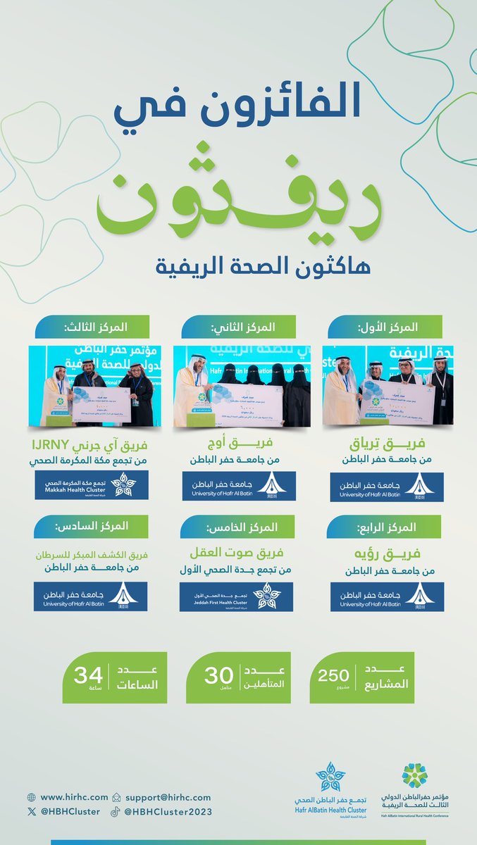 في #ريفثون
 تحولت الأفكار إلى إنجازات تخدم صحة الريف ☘️
مبارك للفائزين 🏆
وكل التقدير لكل فريق شارك وترك بصمته 🤍
<a href="/UHB_University/">جامعة حفر الباطن | UHB</a> <a href="/makkah_hc/">تجمع مكة المكرمة الصحي</a> <a href="/J1_Cluster/">تجمع جدة الصحي الأول Jeddah First Health Cluster</a> 

#مؤتمر_حفرالباطن_الدولي_للصحة_الريفية
#تجمع_حفرالباطن_الصحي