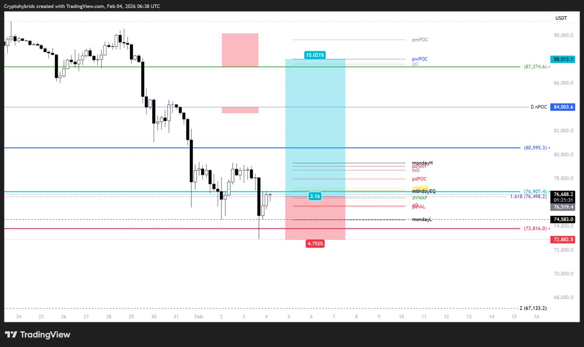 CedozXBT's tweet photo. $BTC Back in with previous setup idea as we got stop out entry on Monday low sweep+ April25 SFP, targeting monday high, Nov 25 range low and if acceptance back in range mid and HTF AOI to look back for short setups

Good luck https://t.co/g6Uk56nzJP