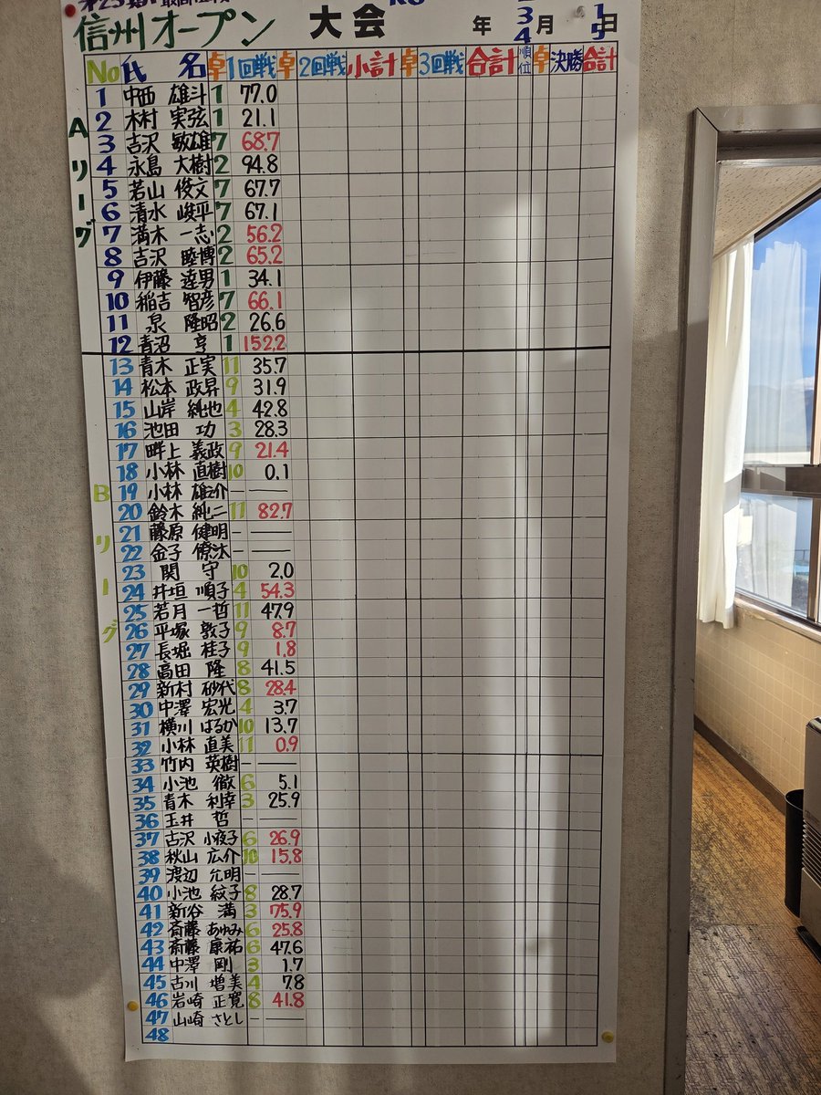 check_nagano's tweet photo. お待たせしました
第23期最高位戦信州オープン
第一節の結果です
次回は3/1に開催します https://t.co/29eF7iaeOl