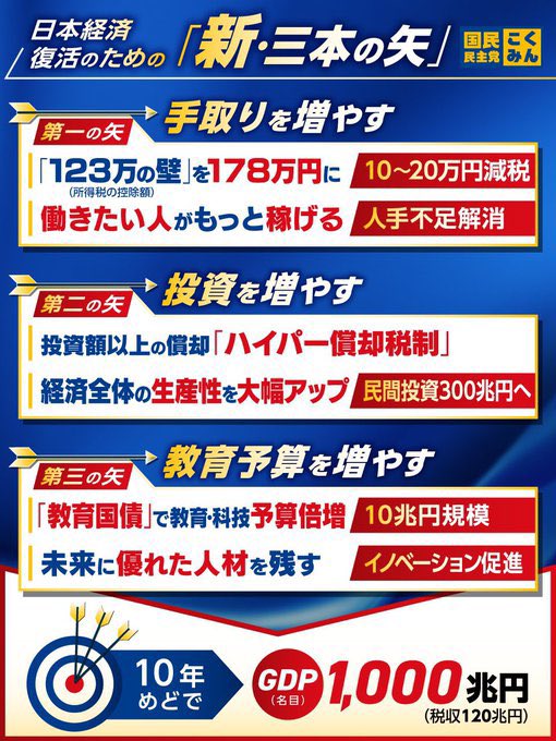 DPFPnews's tweet image. 日本経済復活のための「新・三本の矢」！

手取りUP・投資額UP・教育科学技術予算倍増で、GDP1,000兆円を目指します。

物価高対策のその先にある、日本経済の成長戦略を描く！

国民民主党