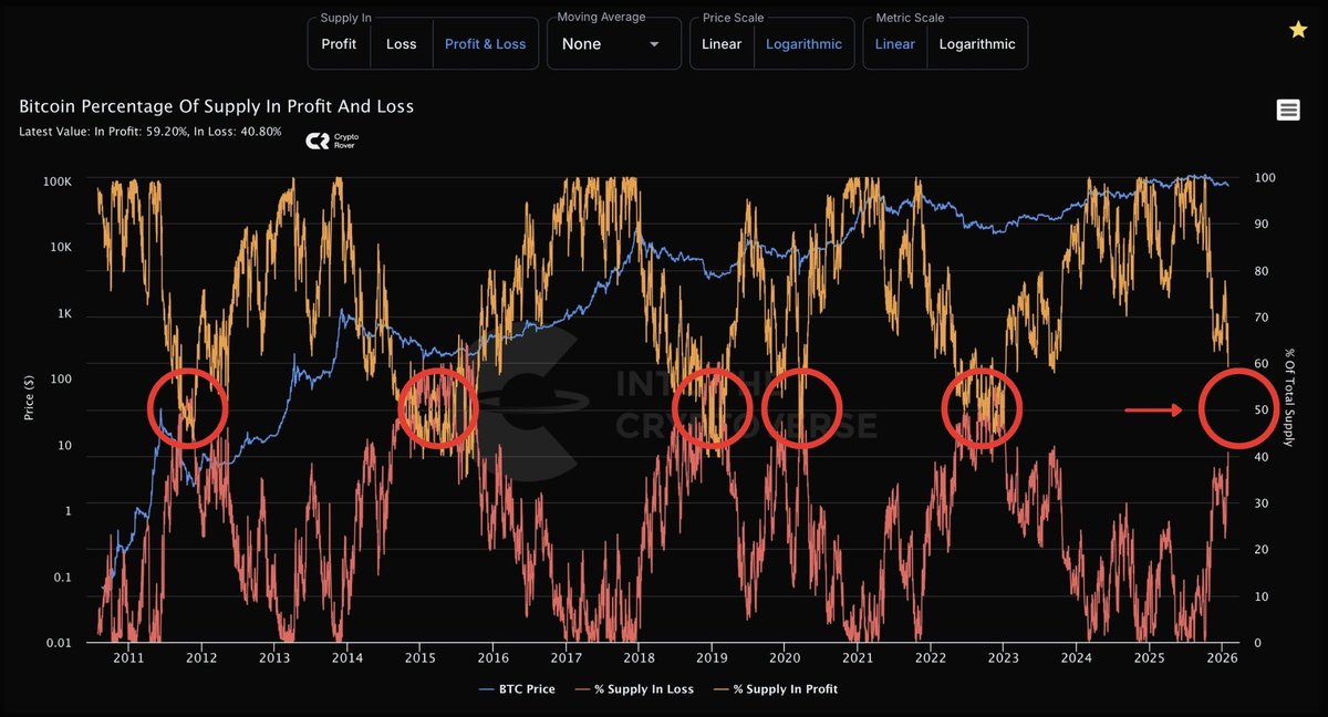 cryptorover's tweet photo. Not enough Bitcoin supply is in a loss to call this a bear market bottom... https://t.co/kamFxQGrzT