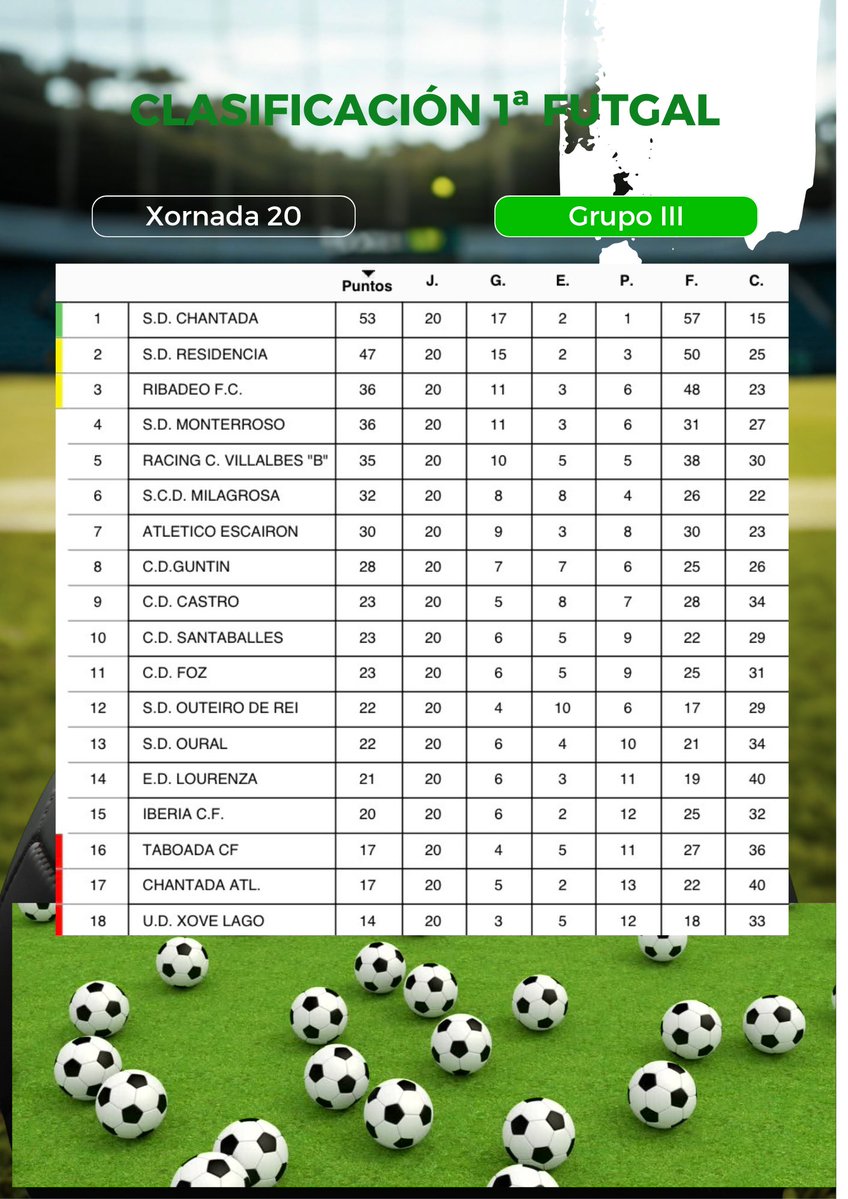 🏆Primeira Futgal ~ Grupo III

📈Clasificación da 🗓️xornada 20

#primeirafutgal 
#forzaxove