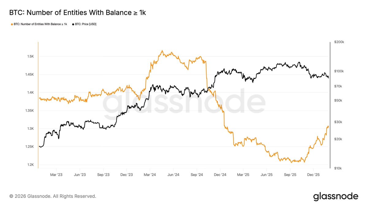 Retail is dumping. 

Whales are buying. 

Follow the smart money.