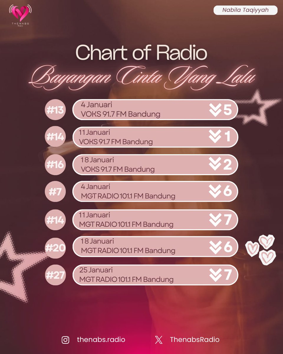 Chart radio bukan hanya soal angka, tapi seberapa solid kita untuk terus berjalan mendukung karya-karya Nabila 🤍

Terimakasih teman-teman yang sudah konsisten request lagu Nabila di berbagai radio 🫂Tetap rajin request yaa! ✨