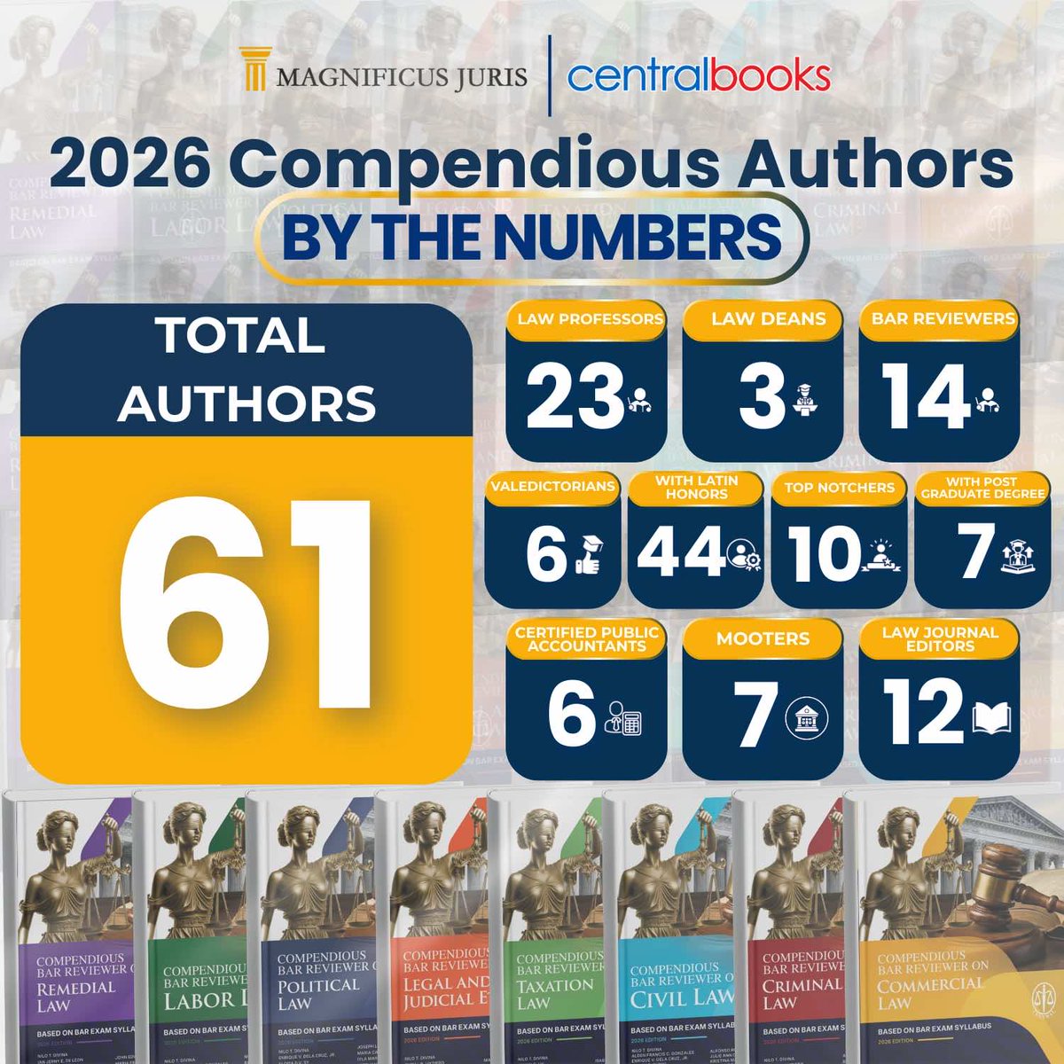 magnificusph's tweet photo. Magnificus Juris and CentralBooks are honored to unveil the powerhouse team behind the 2026 Compendious Bar Reviewer Series.

The 2026 Compendious Series: By the Numbers

61 Total Authors
8 Bar Subjects
1 Unified Goal: Your Success.

#noonegetsleftbehind 
#mjrsi
#centralbooks https://t.co/tlDQbg3kb9