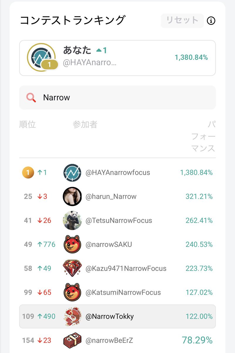 TraderHAYA's tweet image. XMトレード大会

とりあえずいつも通り2000%を目指してますが感覚がバグってるのか20000%目指しそうな勢いでした。

ゆっくり溶かさないように行きます😎