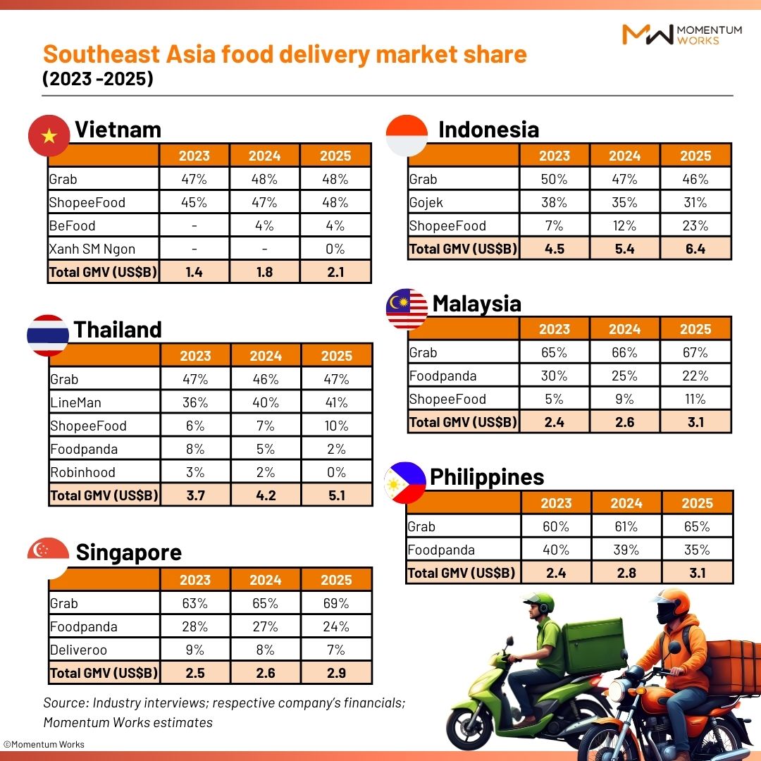 SEA food delivery in 2025: 
1. Regional GMV hits US$ 22.7B (+15% YoY) 
2. Grab leads with 55% regional market share
3. ShopeeFood overtakes foodpanda to become #2
4. Thailand experiences largest growth (22% YoY)

#FoodDelivery #SoutheastAsia #MomentumWorks #TechPlatforms