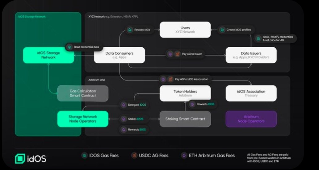 gm idOS legends 🫡 

I’m tired of passwords.
Forgetting them, resetting them, adding random symbols just to feel “secure.” It’s exhausting.

That’s why <a href="/idOS_network/">idOS</a> is the best.

No passwords. No resets.
You log in by signing with your wallet; one tap, and you’re in.

• Your