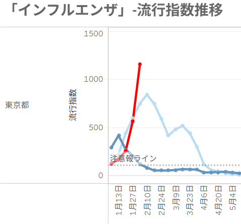 BigData4Child's tweet photo. 🚨インフルエンザ流行中です🚨

47都道府県すべてでインフルエンザ流行指数が注意報ラインを上回っており、
多くの都道府県で昨年同月のピークを越えています。

手洗いうがいや、人混みでのマスク着用など、
基本的な感染対策を心がけましょう😷 https://t.co/iKfoasHTYT