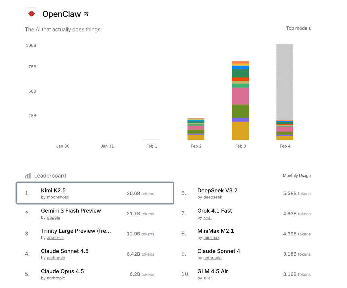 Kimi is now the #1 used model on OpenClaw (via OpenRouter) 🏆
Real usage data doesn't lie. Developers are voting with their tokens.